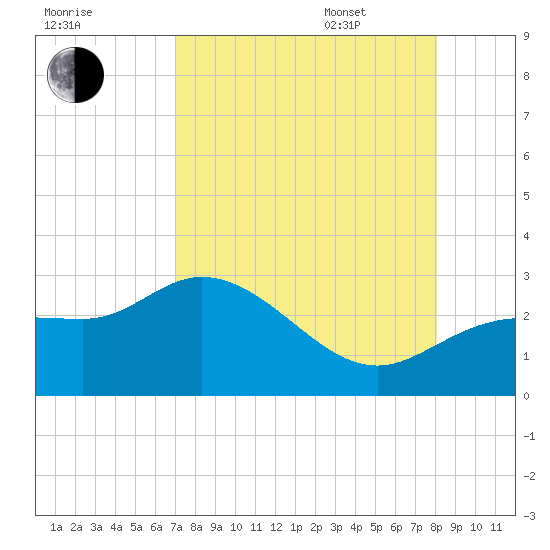 Bay Aristocrat Village tide chart for Friday, August 19, 2022