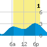 Bay Aristocrat Village tide chart for Monday, August 1, 2022