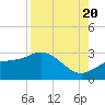 Bay Aristocrat Village tide chart for Saturday, August 20, 2022