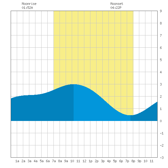 Bay Aristocrat Village tide chart for Sunday, August 21, 2022