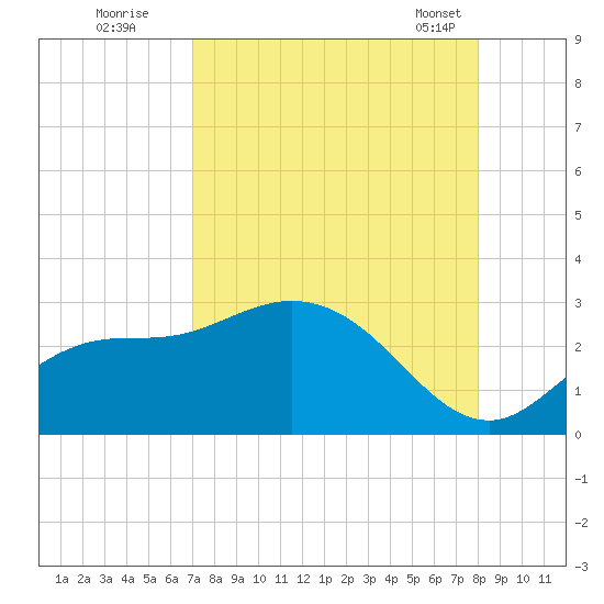 Bay Aristocrat Village tide chart for Monday, August 22, 2022