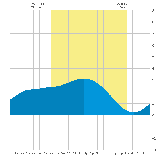 Bay Aristocrat Village tide chart for Tuesday, August 23, 2022