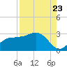 Bay Aristocrat Village tide chart for Tuesday, August 23, 2022