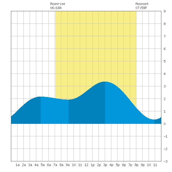 Bay Aristocrat Village tide chart for Friday, August 26, 2022