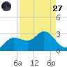 Bay Aristocrat Village tide chart for Saturday, August 27, 2022