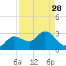 Bay Aristocrat Village tide chart for Sunday, August 28, 2022