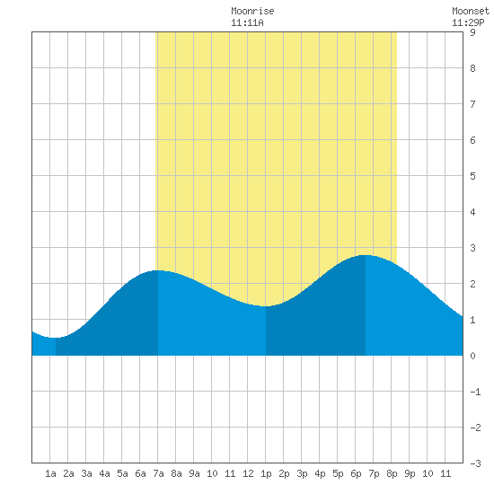 Bay Aristocrat Village tide chart for Tuesday, August 2, 2022