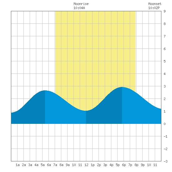 Bay Aristocrat Village tide chart for Tuesday, August 30, 2022
