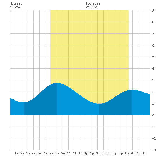 Bay Aristocrat Village tide chart for Thursday, August 4, 2022