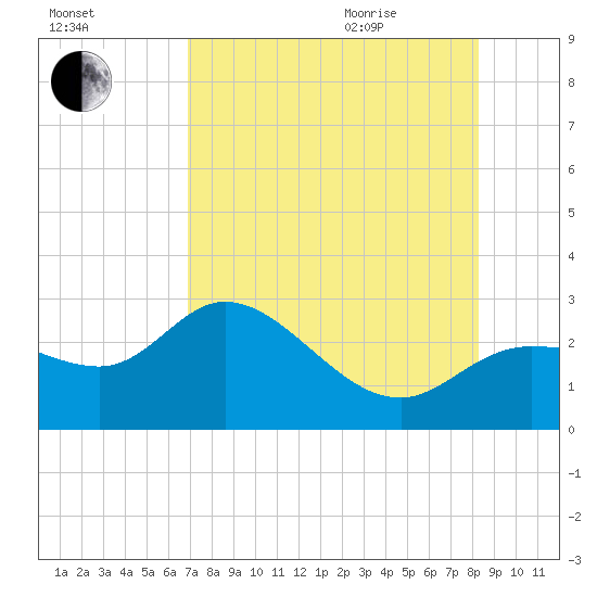Bay Aristocrat Village tide chart for Friday, August 5, 2022