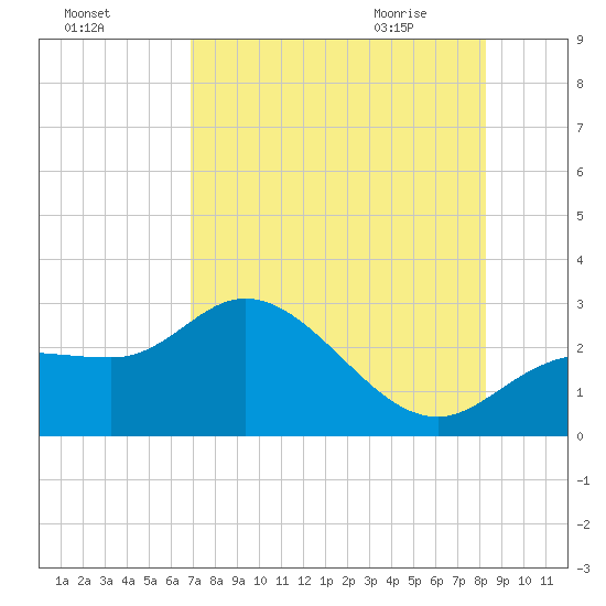 Bay Aristocrat Village tide chart for Saturday, August 6, 2022
