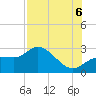 Bay Aristocrat Village tide chart for Saturday, August 6, 2022