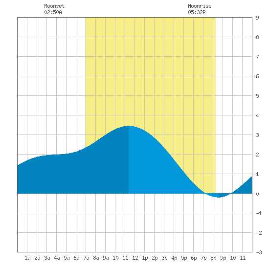 Bay Aristocrat Village tide chart for Monday, August 8, 2022