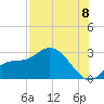 Bay Aristocrat Village tide chart for Monday, August 8, 2022