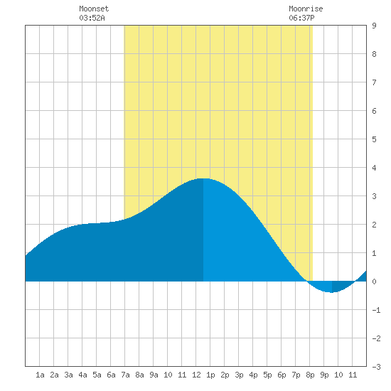 Bay Aristocrat Village tide chart for Tuesday, August 9, 2022
