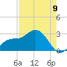 Bay Aristocrat Village tide chart for Tuesday, August 9, 2022
