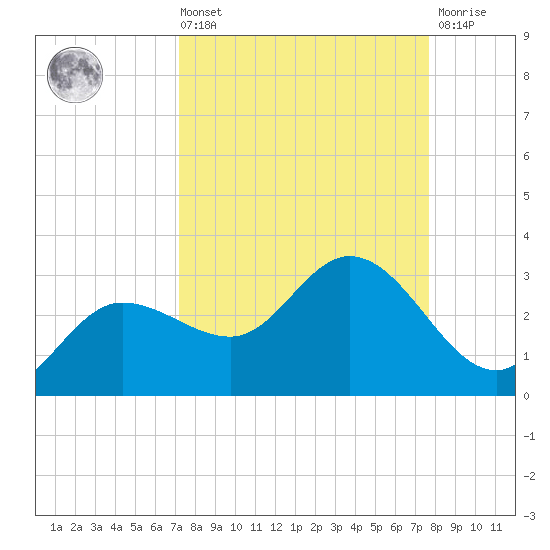 Bay Aristocrat Village tide chart for Saturday, September 10, 2022