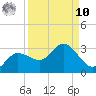 Bay Aristocrat Village tide chart for Saturday, September 10, 2022