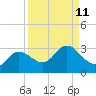Bay Aristocrat Village tide chart for Sunday, September 11, 2022