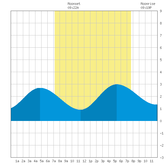 Bay Aristocrat Village tide chart for Monday, September 12, 2022