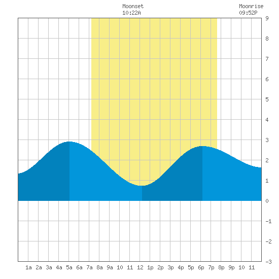 Bay Aristocrat Village tide chart for Tuesday, September 13, 2022