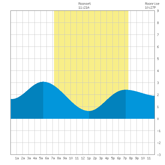 Bay Aristocrat Village tide chart for Wednesday, September 14, 2022