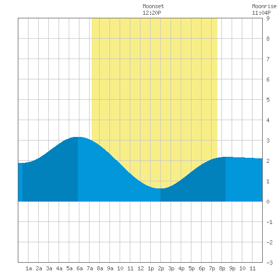 Bay Aristocrat Village tide chart for Thursday, September 15, 2022