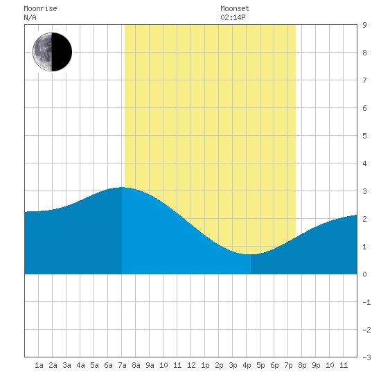 Bay Aristocrat Village tide chart for Saturday, September 17, 2022