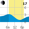 Bay Aristocrat Village tide chart for Saturday, September 17, 2022