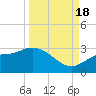 Bay Aristocrat Village tide chart for Sunday, September 18, 2022