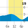 Bay Aristocrat Village tide chart for Monday, September 19, 2022