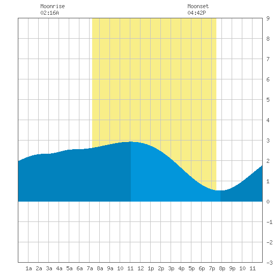 Bay Aristocrat Village tide chart for Tuesday, September 20, 2022