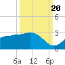 Bay Aristocrat Village tide chart for Tuesday, September 20, 2022