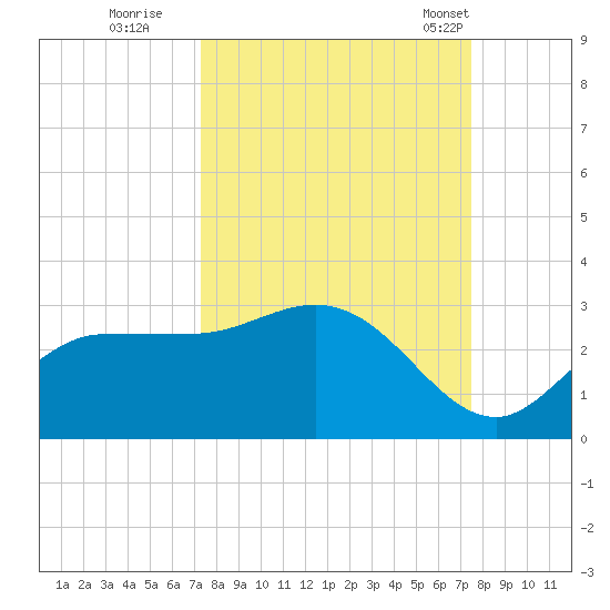 Bay Aristocrat Village tide chart for Wednesday, September 21, 2022