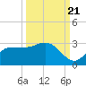 Bay Aristocrat Village tide chart for Wednesday, September 21, 2022