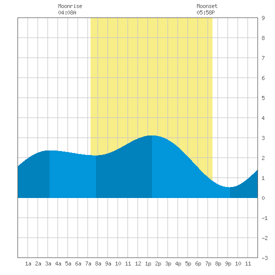Bay Aristocrat Village tide chart for Thursday, September 22, 2022