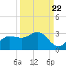Bay Aristocrat Village tide chart for Thursday, September 22, 2022