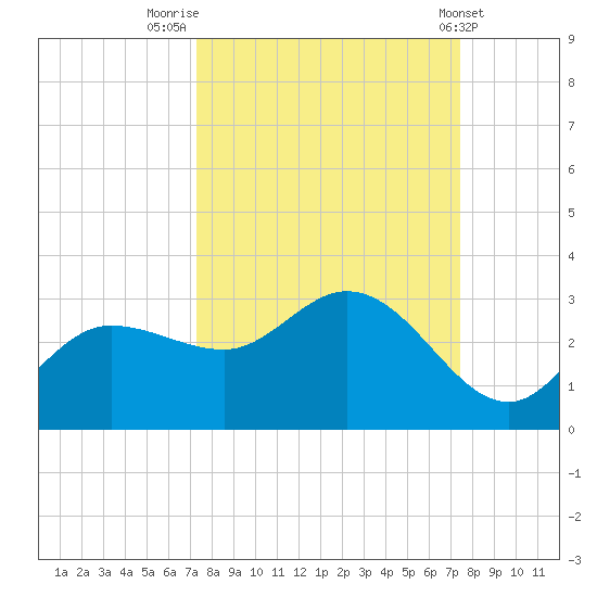 Bay Aristocrat Village tide chart for Friday, September 23, 2022