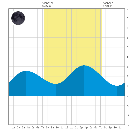 Bay Aristocrat Village tide chart for Sunday, September 25, 2022