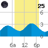 Bay Aristocrat Village tide chart for Sunday, September 25, 2022