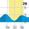 Bay Aristocrat Village tide chart for Wednesday, September 28, 2022