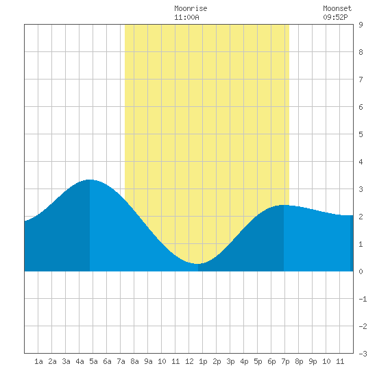 Bay Aristocrat Village tide chart for Thursday, September 29, 2022