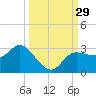 Bay Aristocrat Village tide chart for Thursday, September 29, 2022