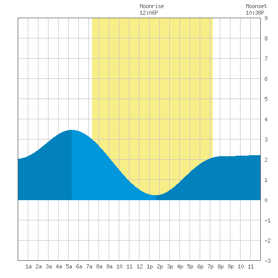 Bay Aristocrat Village tide chart for Friday, September 30, 2022