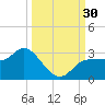 Bay Aristocrat Village tide chart for Friday, September 30, 2022