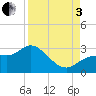 Bay Aristocrat Village tide chart for Saturday, September 3, 2022