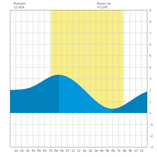 Bay Aristocrat Village tide chart for Sunday, September 4, 2022