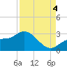 Bay Aristocrat Village tide chart for Sunday, September 4, 2022