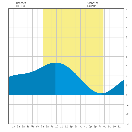 Bay Aristocrat Village tide chart for Monday, September 5, 2022