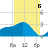 Bay Aristocrat Village tide chart for Tuesday, September 6, 2022